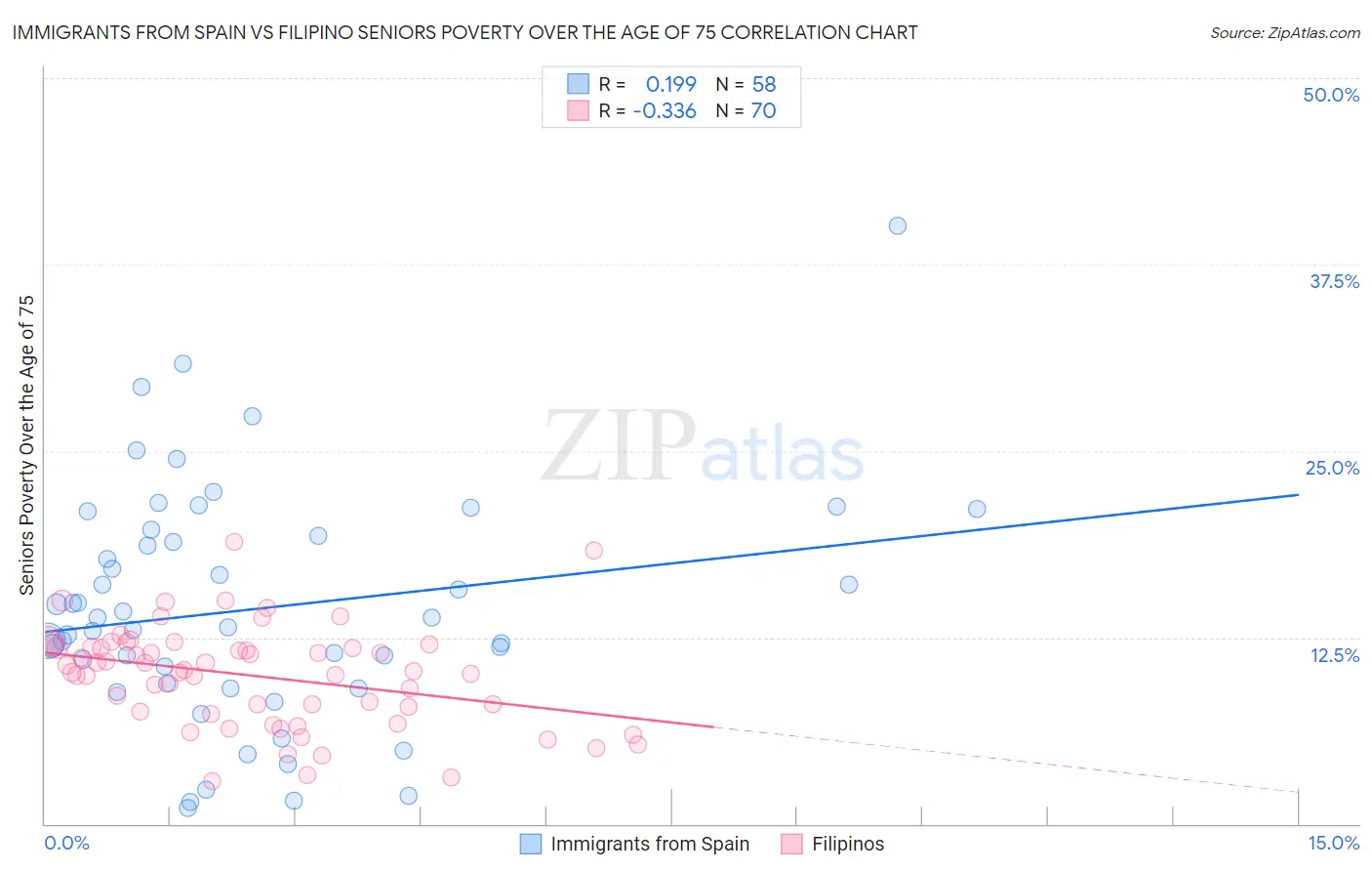 Immigrants from Spain vs Filipino Seniors Poverty Over the Age of 75