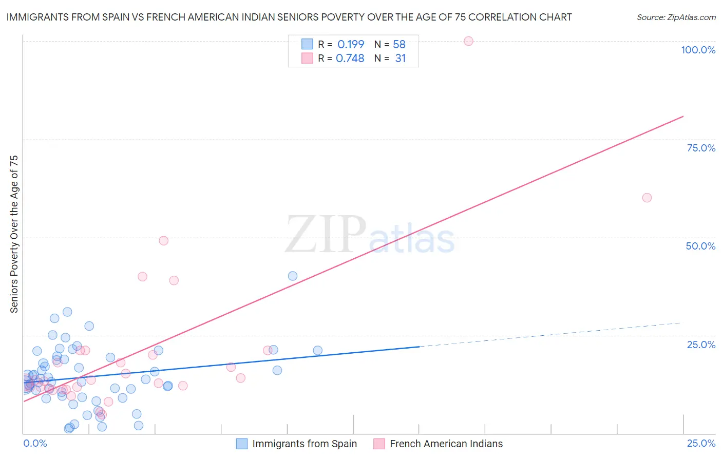 Immigrants from Spain vs French American Indian Seniors Poverty Over the Age of 75