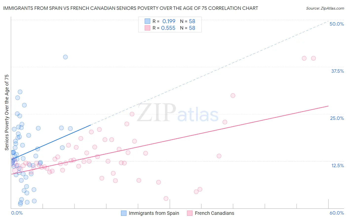 Immigrants from Spain vs French Canadian Seniors Poverty Over the Age of 75