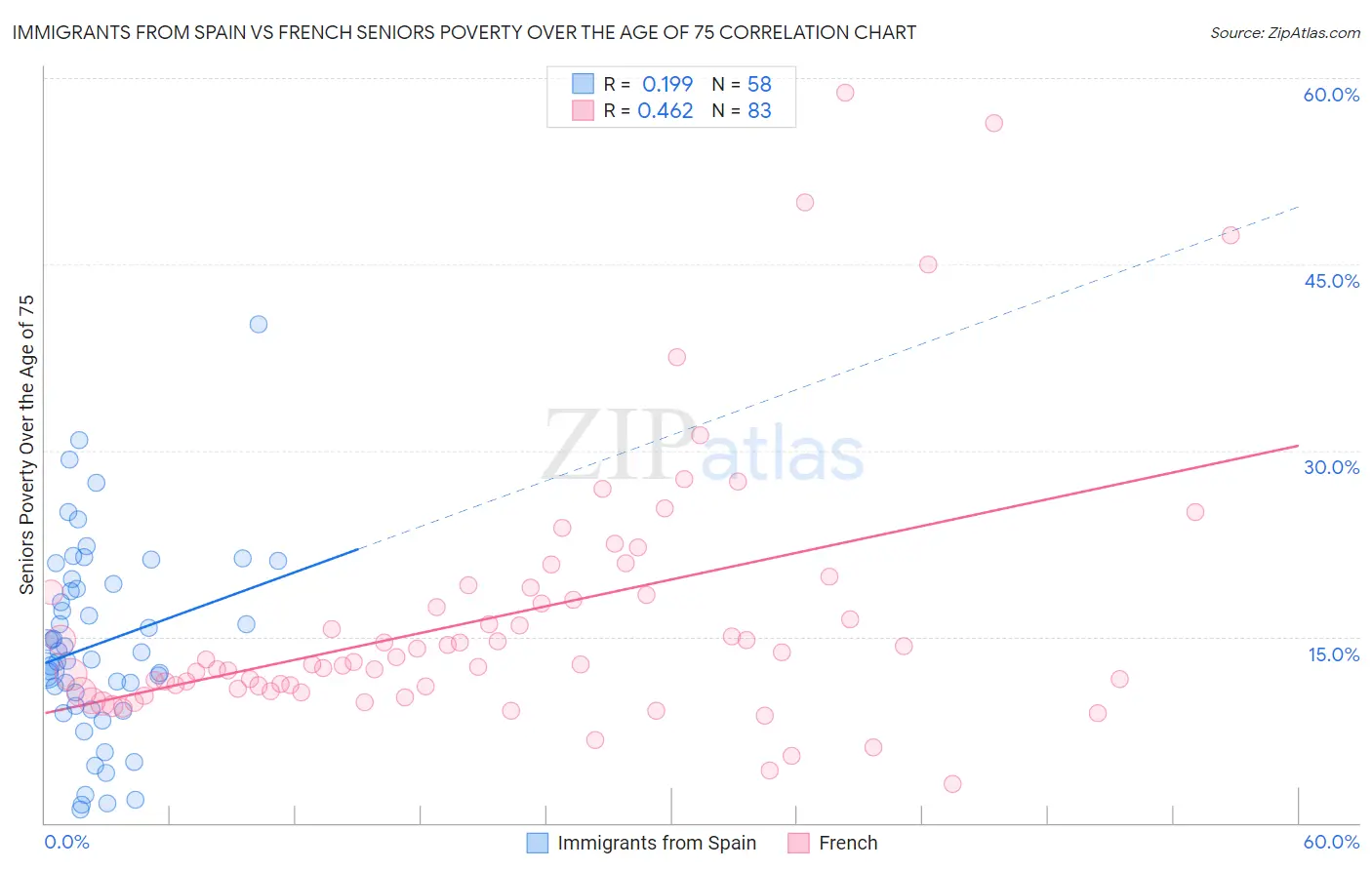 Immigrants from Spain vs French Seniors Poverty Over the Age of 75