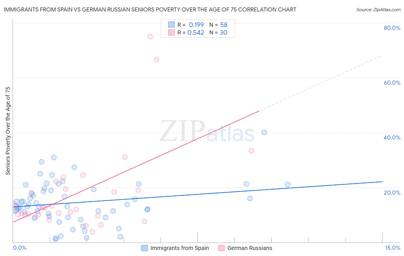 Immigrants from Spain vs German Russian Seniors Poverty Over the Age of 75