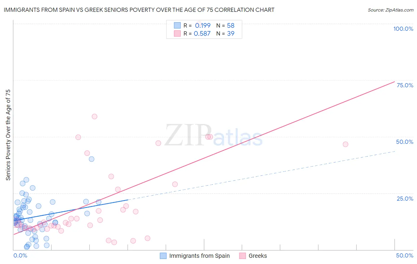 Immigrants from Spain vs Greek Seniors Poverty Over the Age of 75