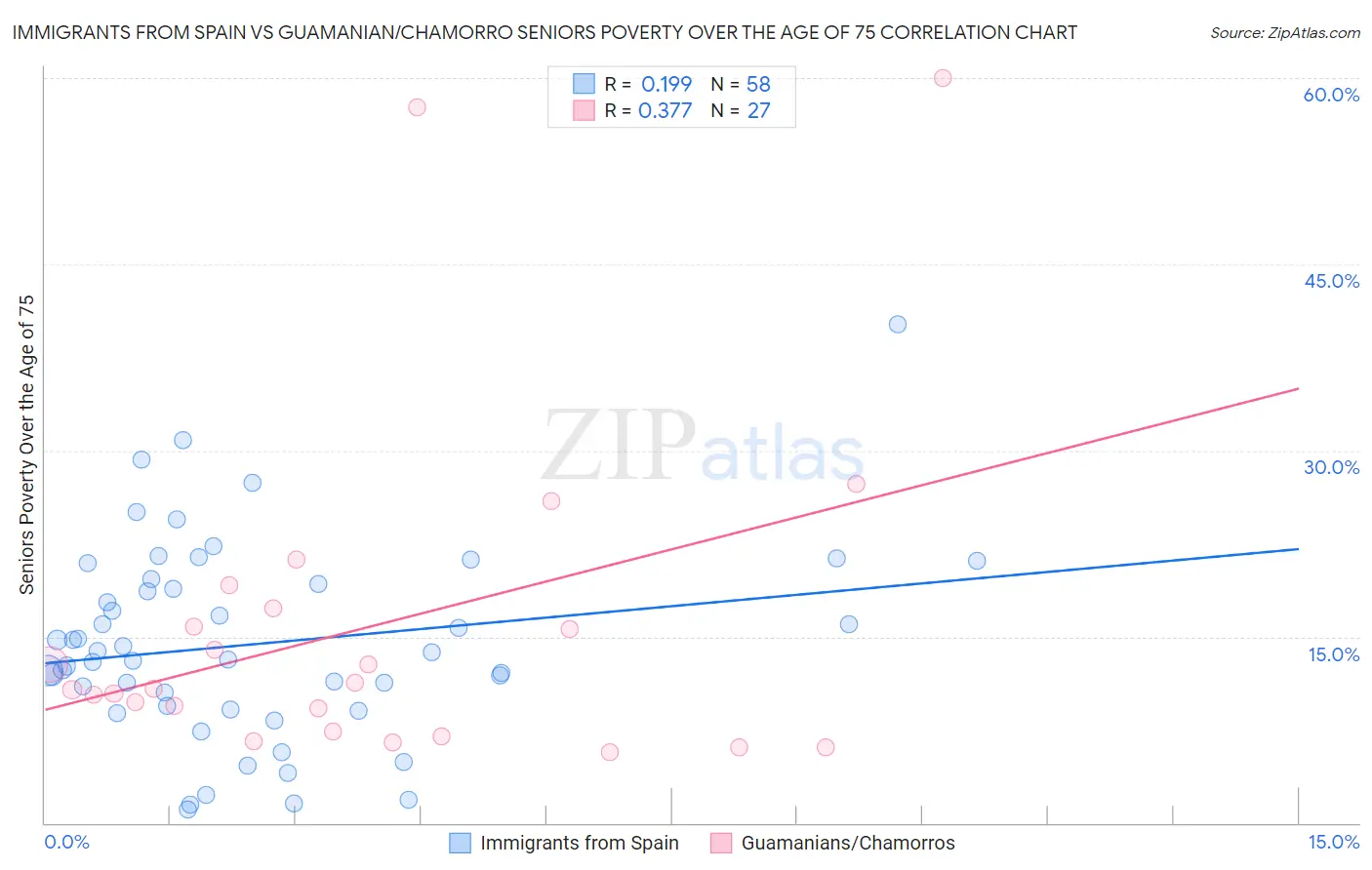 Immigrants from Spain vs Guamanian/Chamorro Seniors Poverty Over the Age of 75