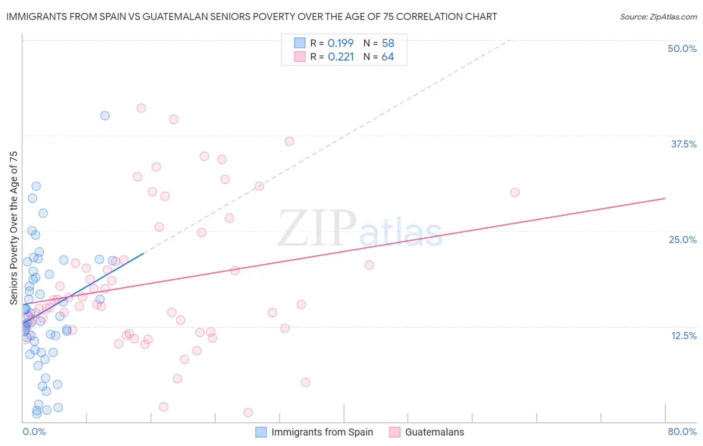 Immigrants from Spain vs Guatemalan Seniors Poverty Over the Age of 75