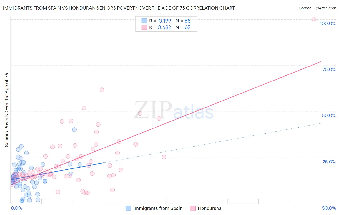 Immigrants from Spain vs Honduran Seniors Poverty Over the Age of 75