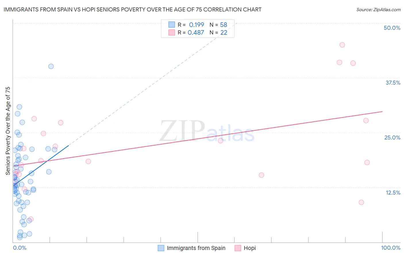 Immigrants from Spain vs Hopi Seniors Poverty Over the Age of 75