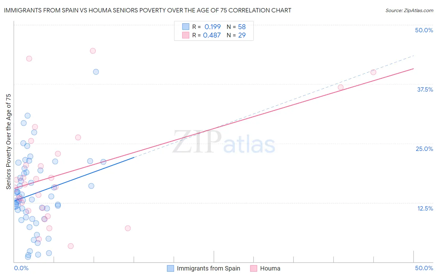 Immigrants from Spain vs Houma Seniors Poverty Over the Age of 75