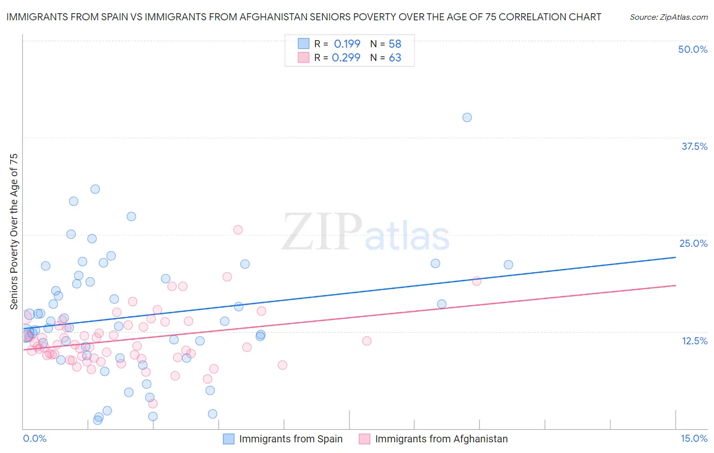 Immigrants from Spain vs Immigrants from Afghanistan Seniors Poverty Over the Age of 75