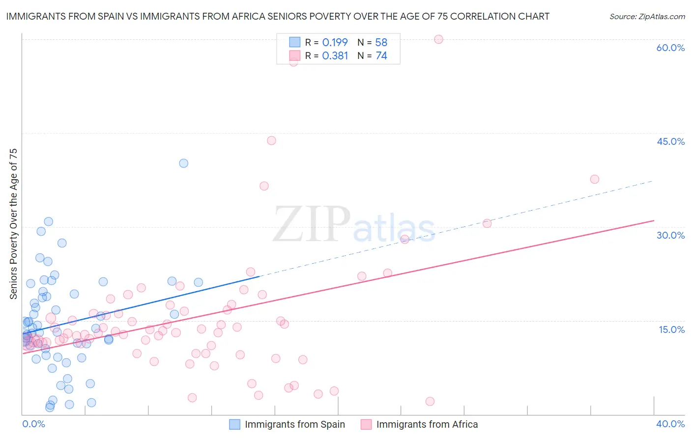 Immigrants from Spain vs Immigrants from Africa Seniors Poverty Over the Age of 75