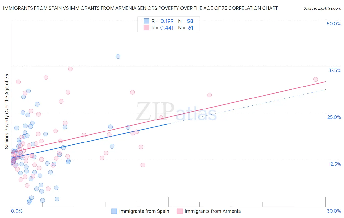 Immigrants from Spain vs Immigrants from Armenia Seniors Poverty Over the Age of 75