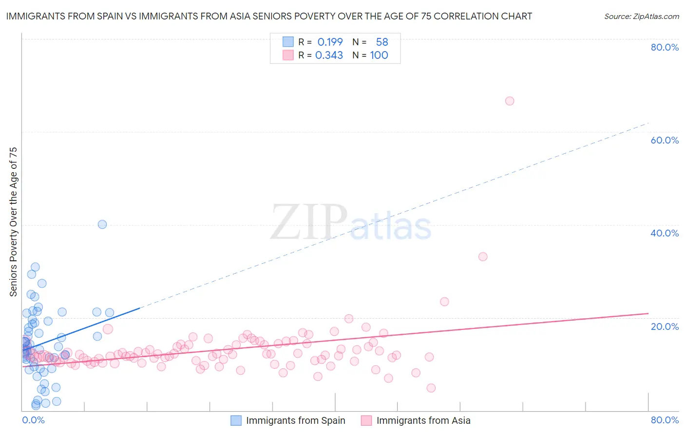 Immigrants from Spain vs Immigrants from Asia Seniors Poverty Over the Age of 75