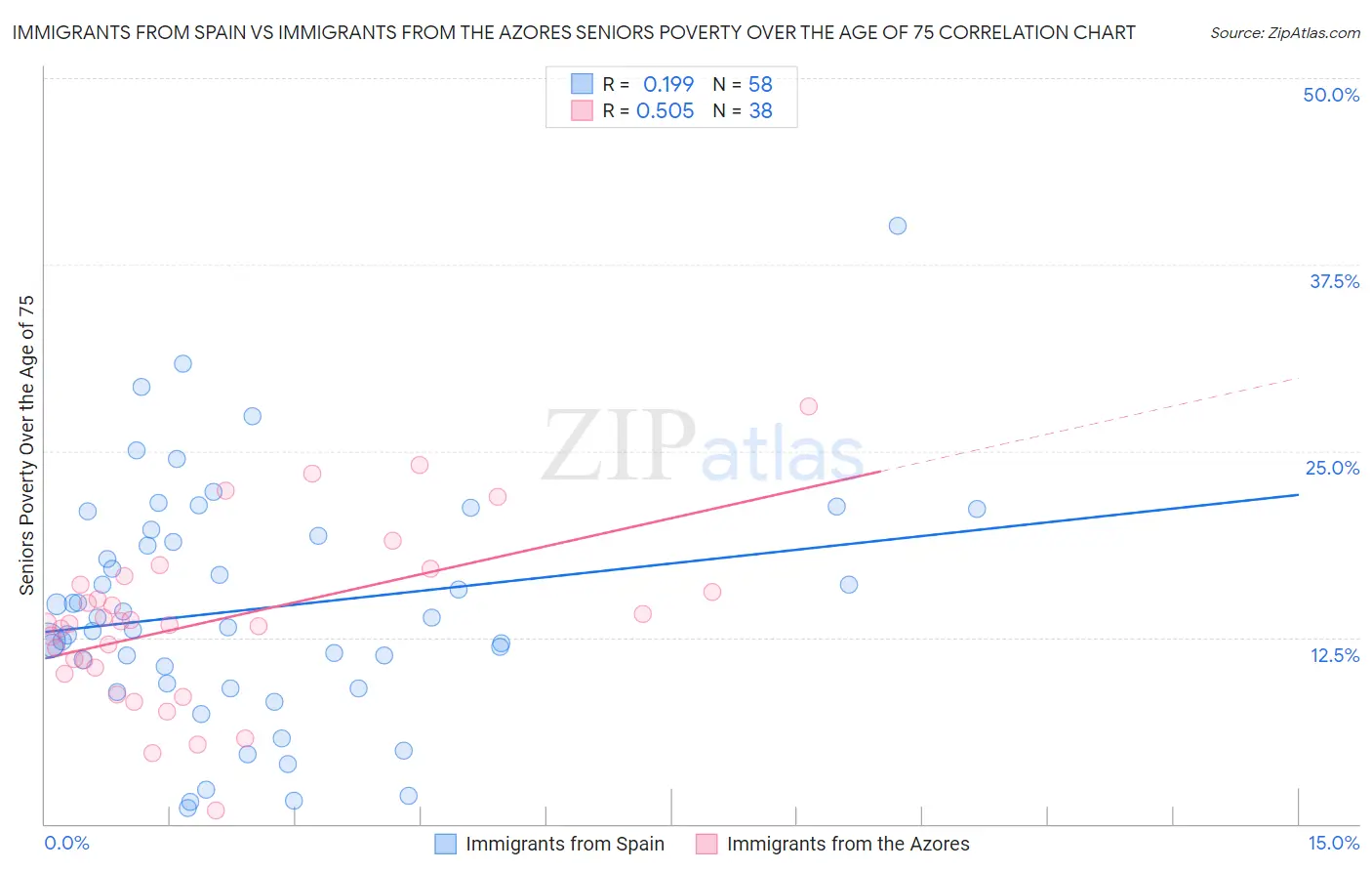 Immigrants from Spain vs Immigrants from the Azores Seniors Poverty Over the Age of 75