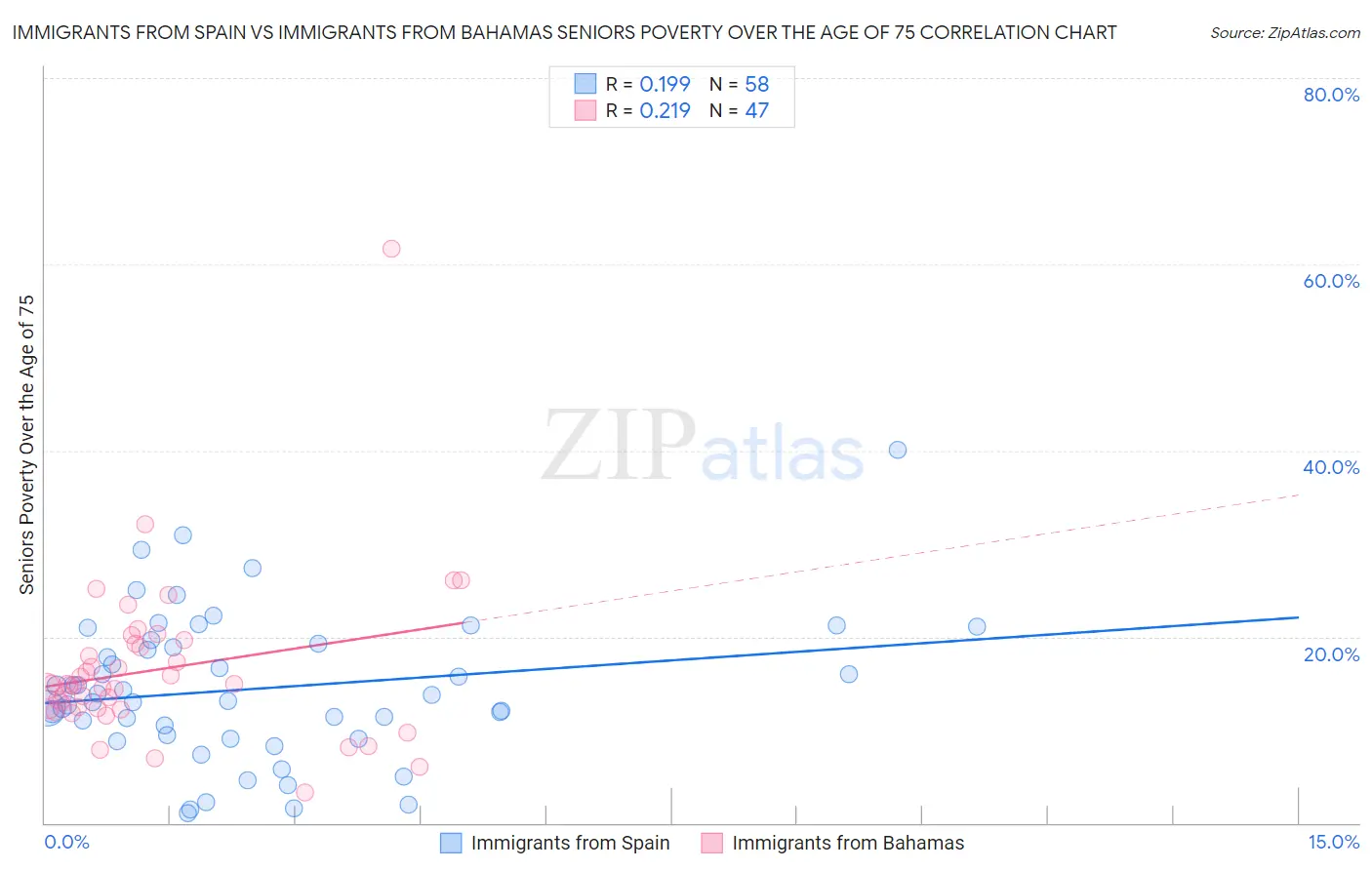 Immigrants from Spain vs Immigrants from Bahamas Seniors Poverty Over the Age of 75