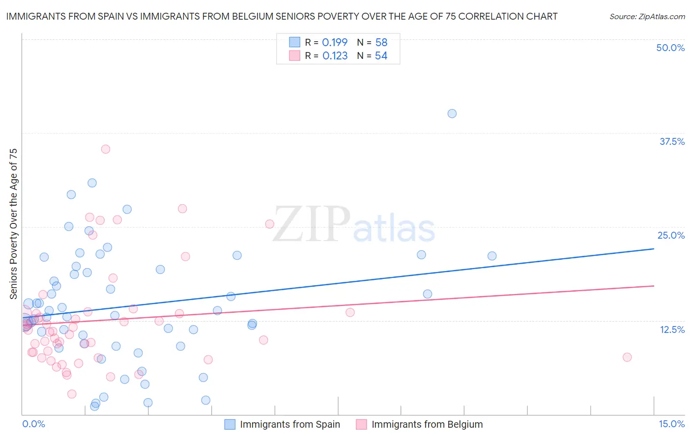 Immigrants from Spain vs Immigrants from Belgium Seniors Poverty Over the Age of 75