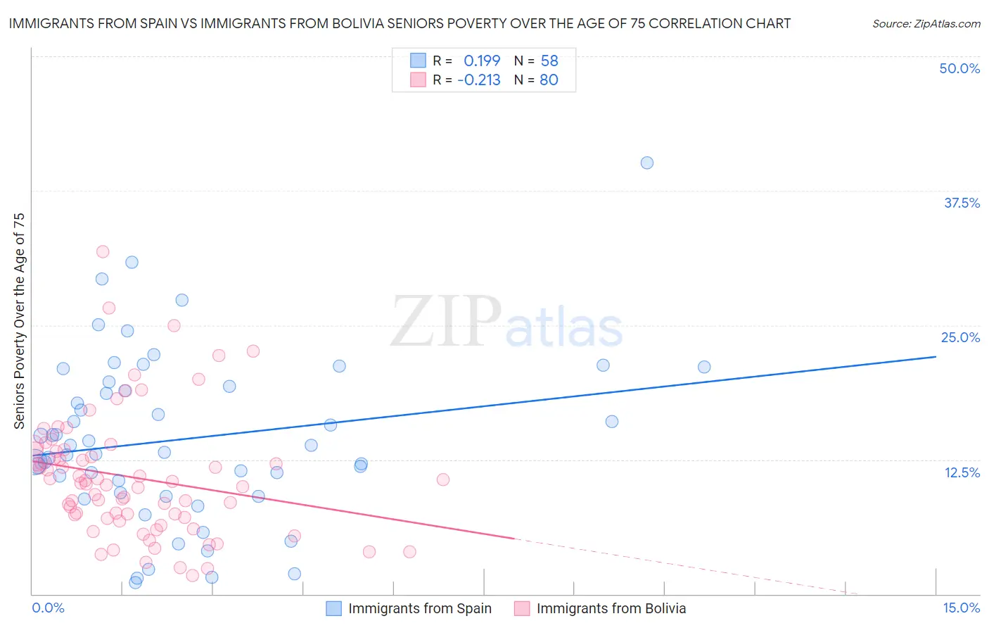 Immigrants from Spain vs Immigrants from Bolivia Seniors Poverty Over the Age of 75