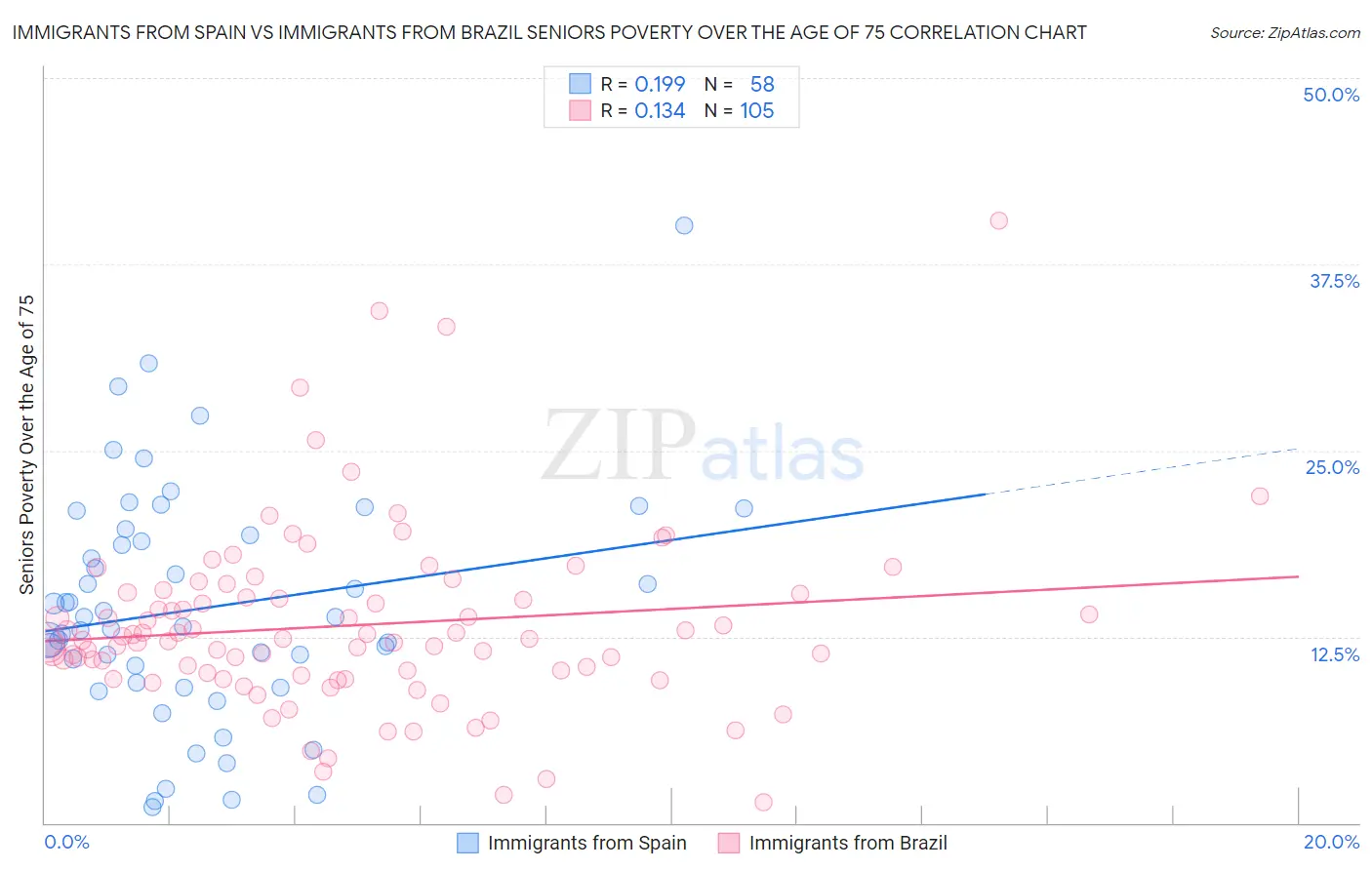 Immigrants from Spain vs Immigrants from Brazil Seniors Poverty Over the Age of 75