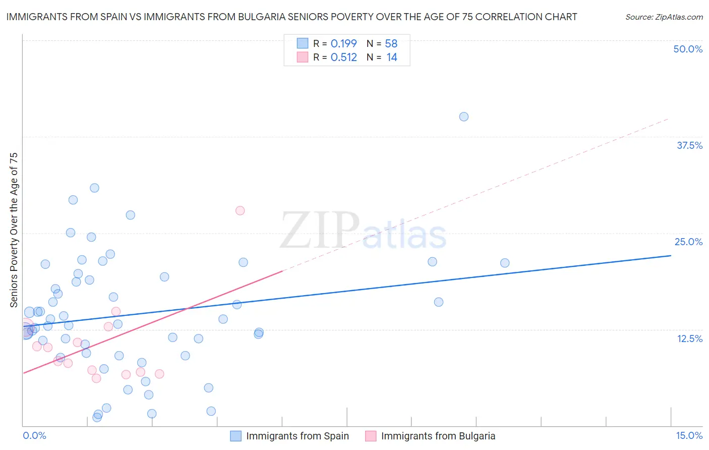 Immigrants from Spain vs Immigrants from Bulgaria Seniors Poverty Over the Age of 75