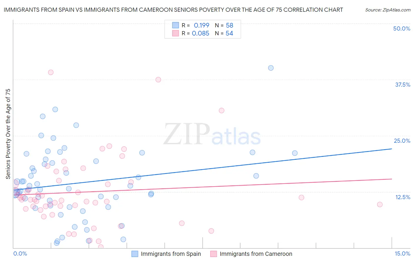 Immigrants from Spain vs Immigrants from Cameroon Seniors Poverty Over the Age of 75