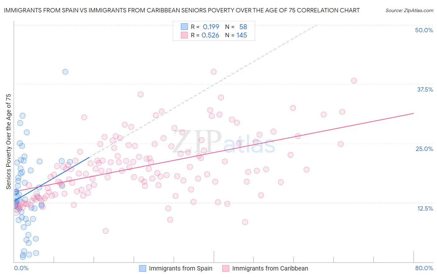 Immigrants from Spain vs Immigrants from Caribbean Seniors Poverty Over the Age of 75