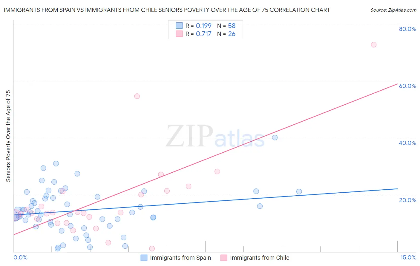 Immigrants from Spain vs Immigrants from Chile Seniors Poverty Over the Age of 75