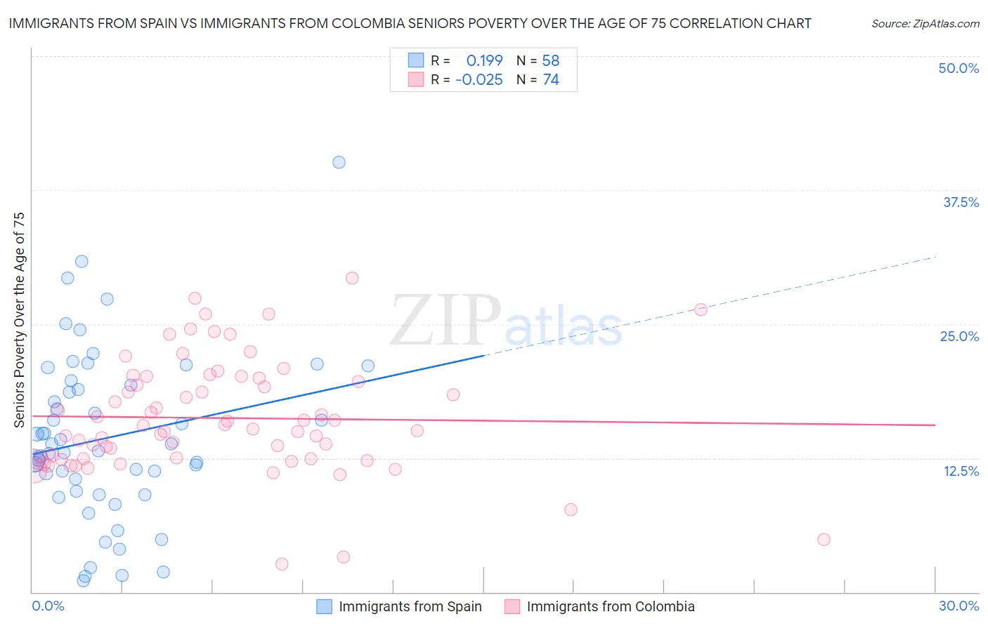 Immigrants from Spain vs Immigrants from Colombia Seniors Poverty Over the Age of 75