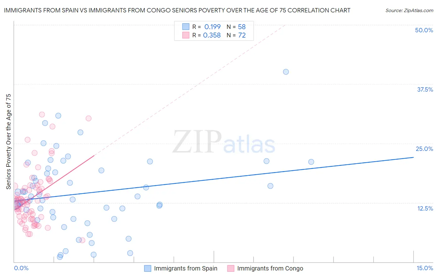 Immigrants from Spain vs Immigrants from Congo Seniors Poverty Over the Age of 75