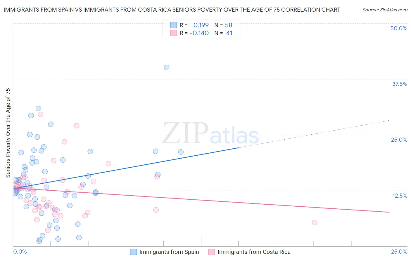 Immigrants from Spain vs Immigrants from Costa Rica Seniors Poverty Over the Age of 75