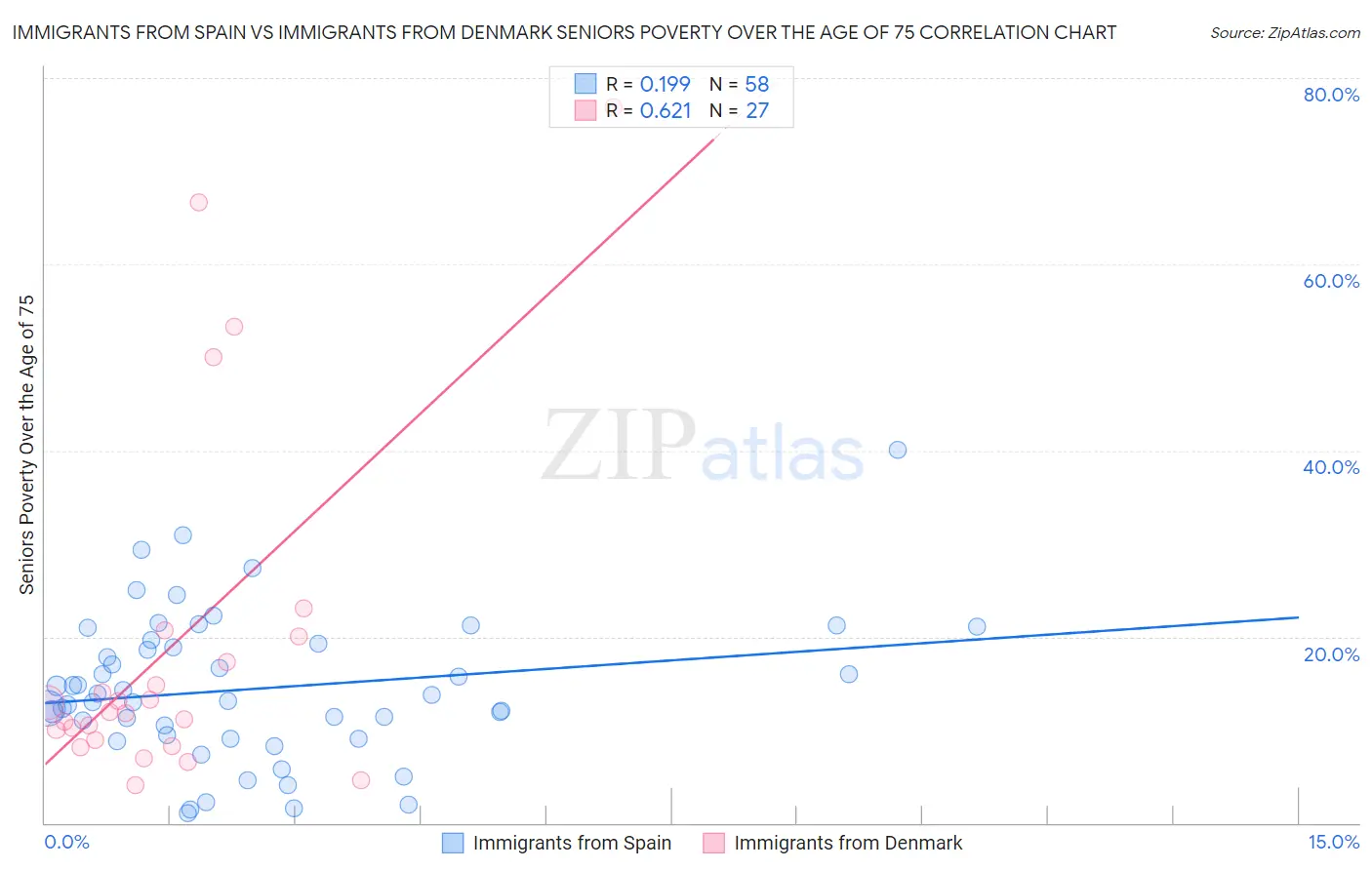 Immigrants from Spain vs Immigrants from Denmark Seniors Poverty Over the Age of 75