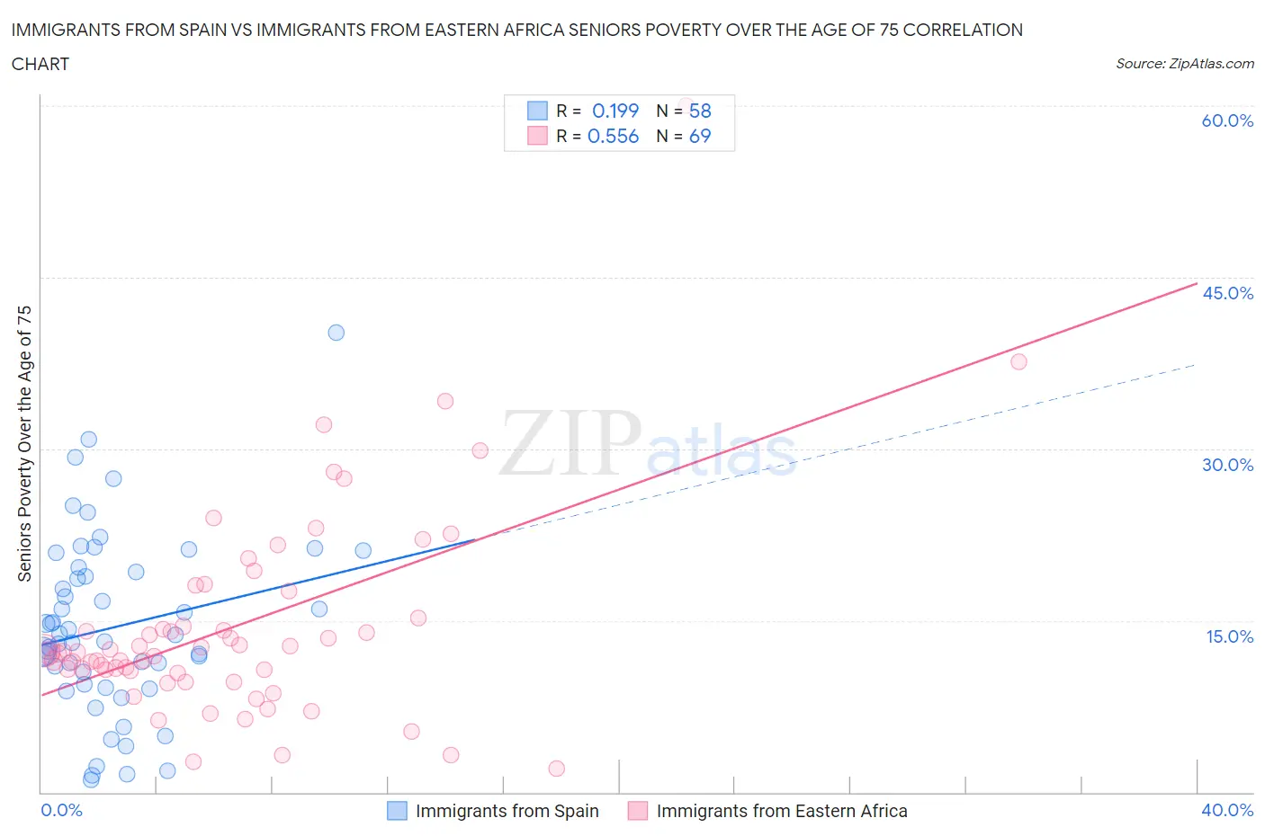 Immigrants from Spain vs Immigrants from Eastern Africa Seniors Poverty Over the Age of 75