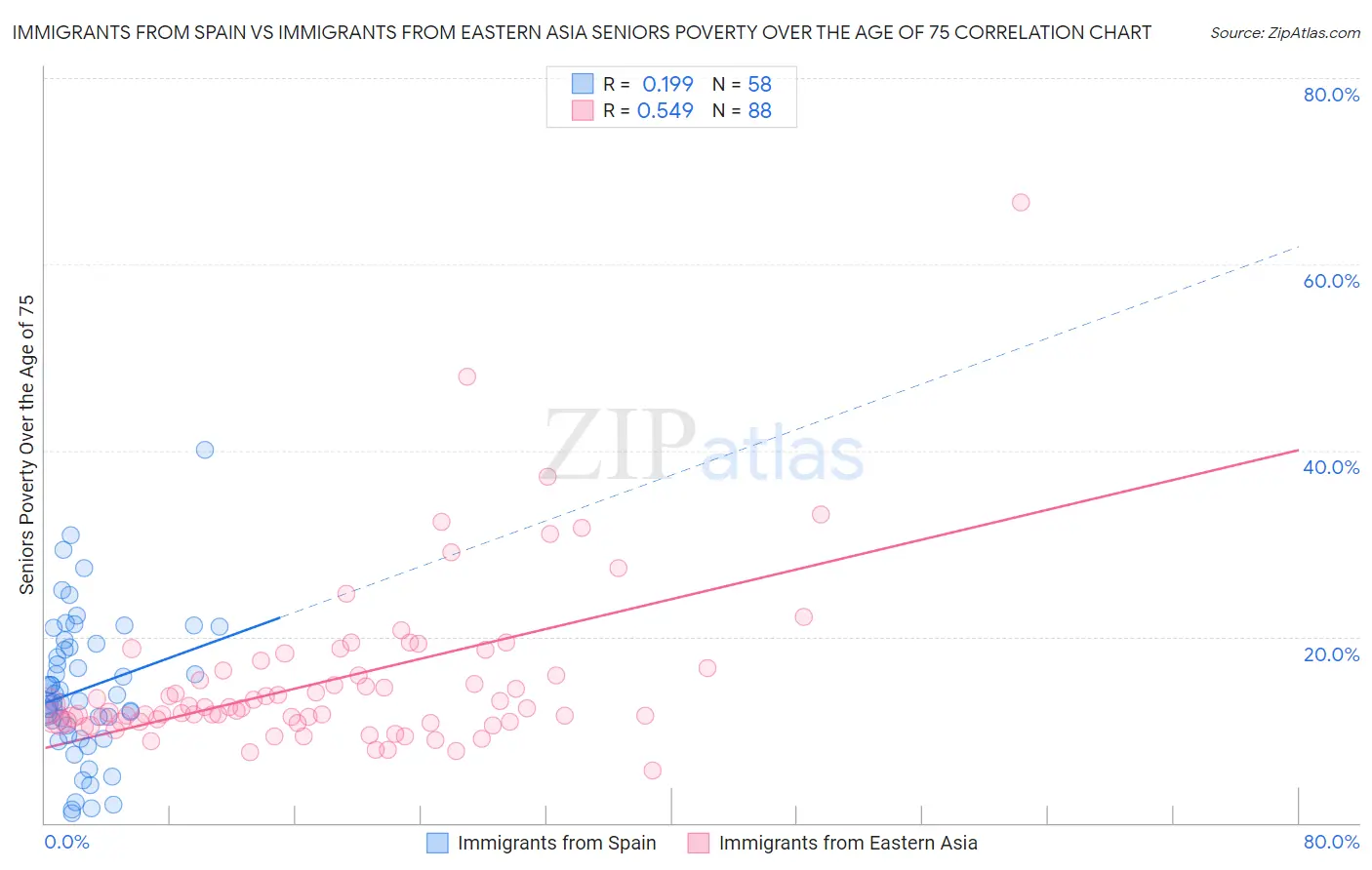 Immigrants from Spain vs Immigrants from Eastern Asia Seniors Poverty Over the Age of 75