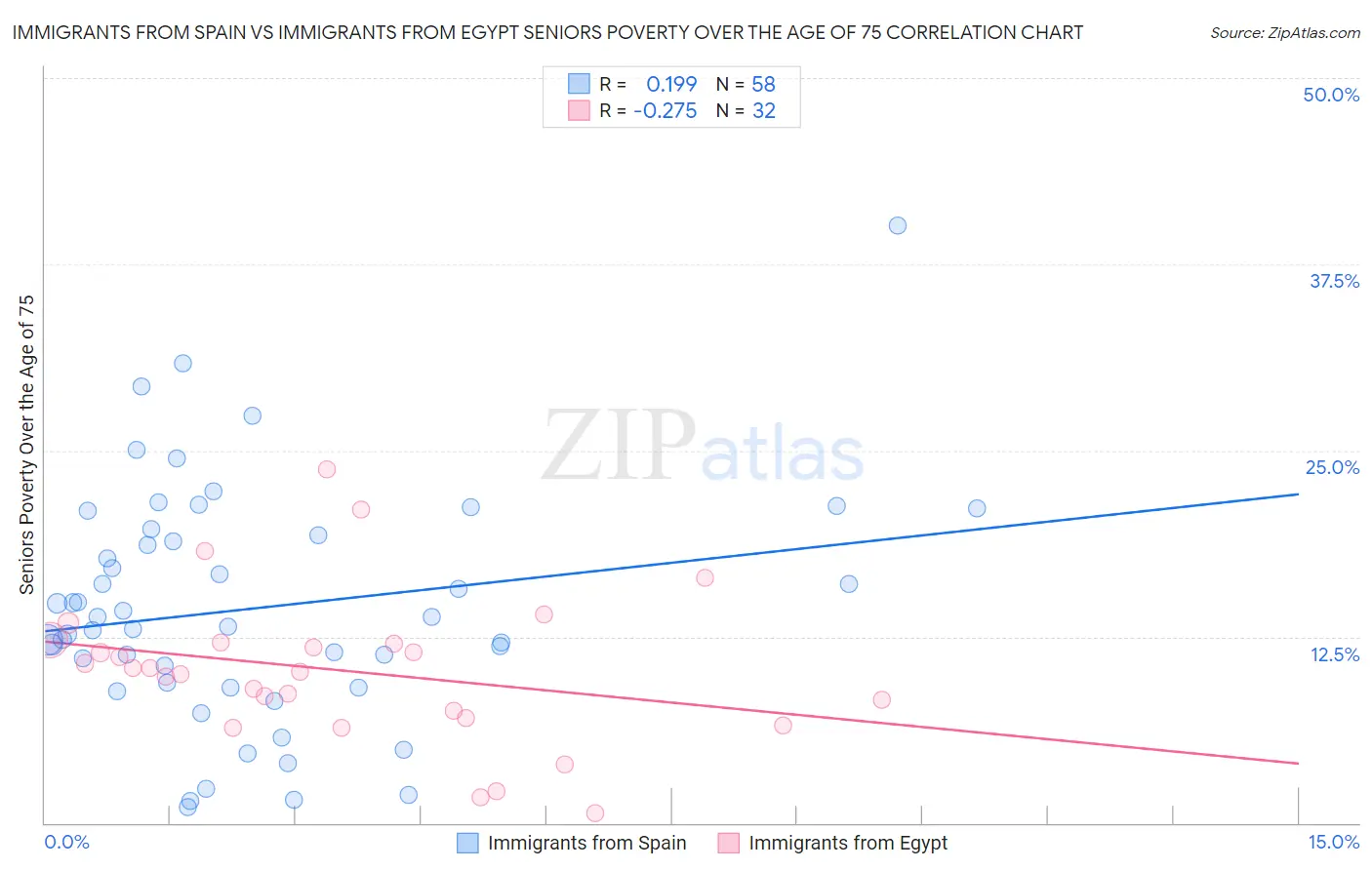 Immigrants from Spain vs Immigrants from Egypt Seniors Poverty Over the Age of 75