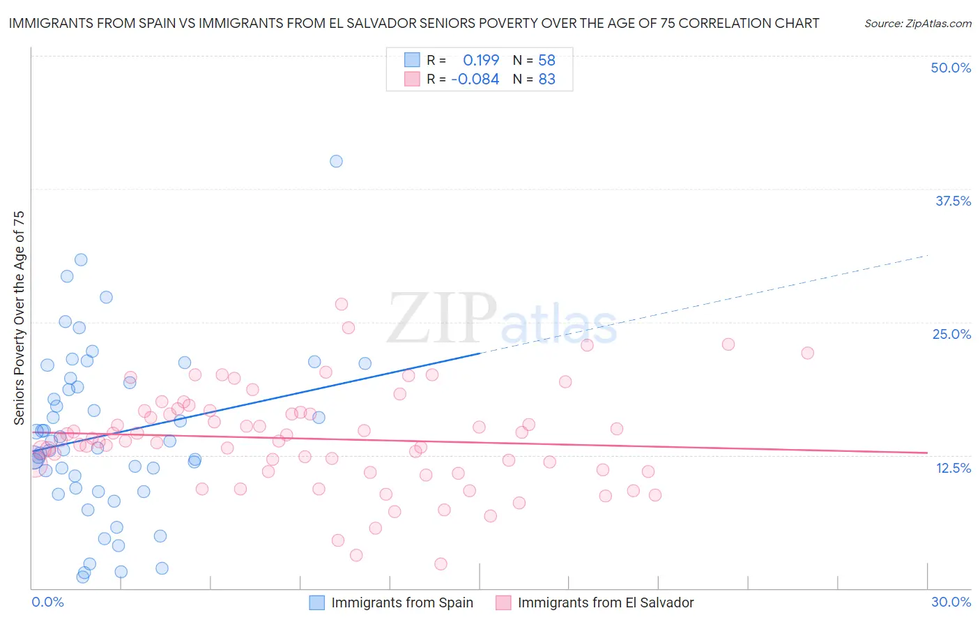 Immigrants from Spain vs Immigrants from El Salvador Seniors Poverty Over the Age of 75
