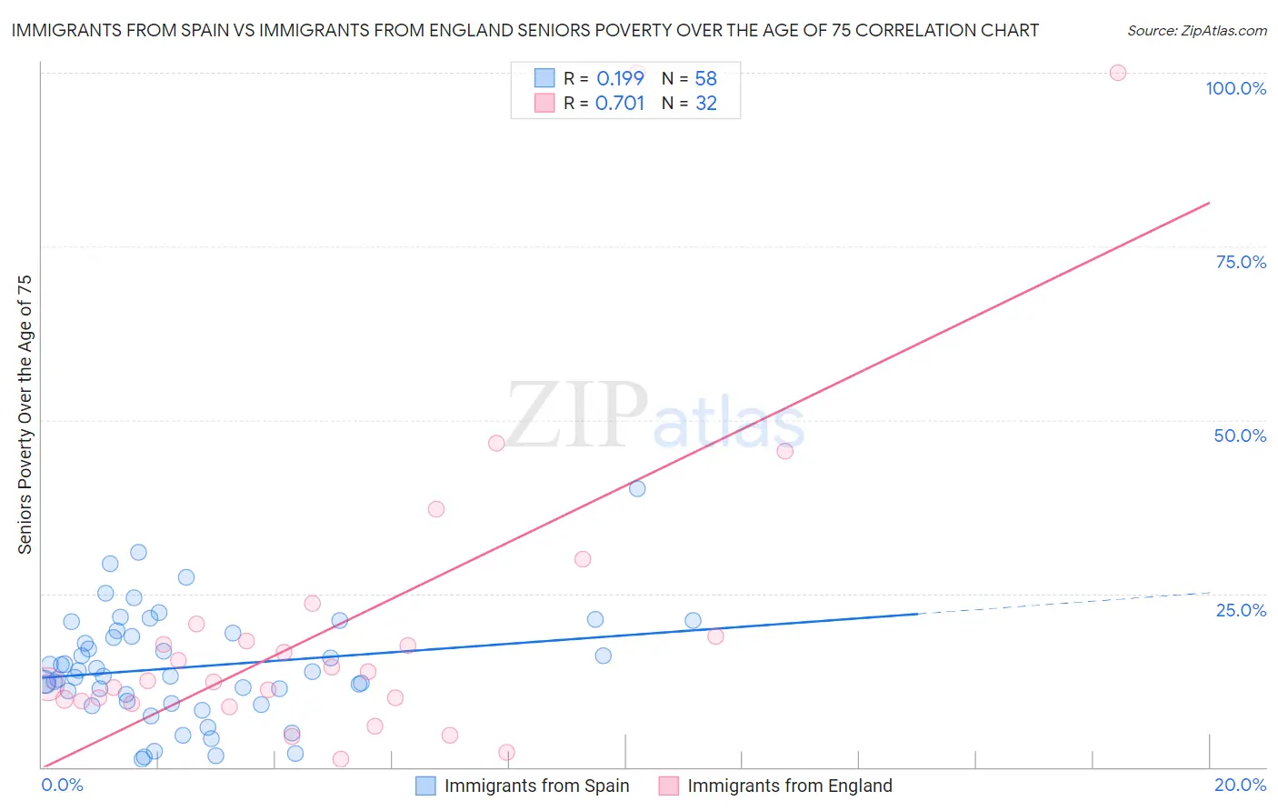 Immigrants from Spain vs Immigrants from England Seniors Poverty Over the Age of 75