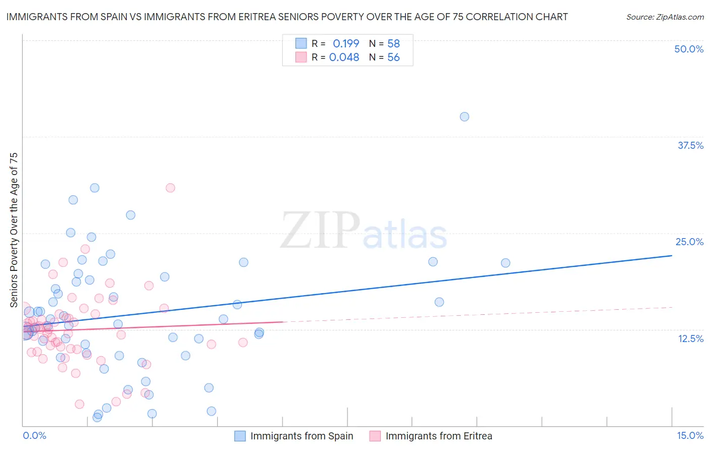 Immigrants from Spain vs Immigrants from Eritrea Seniors Poverty Over the Age of 75