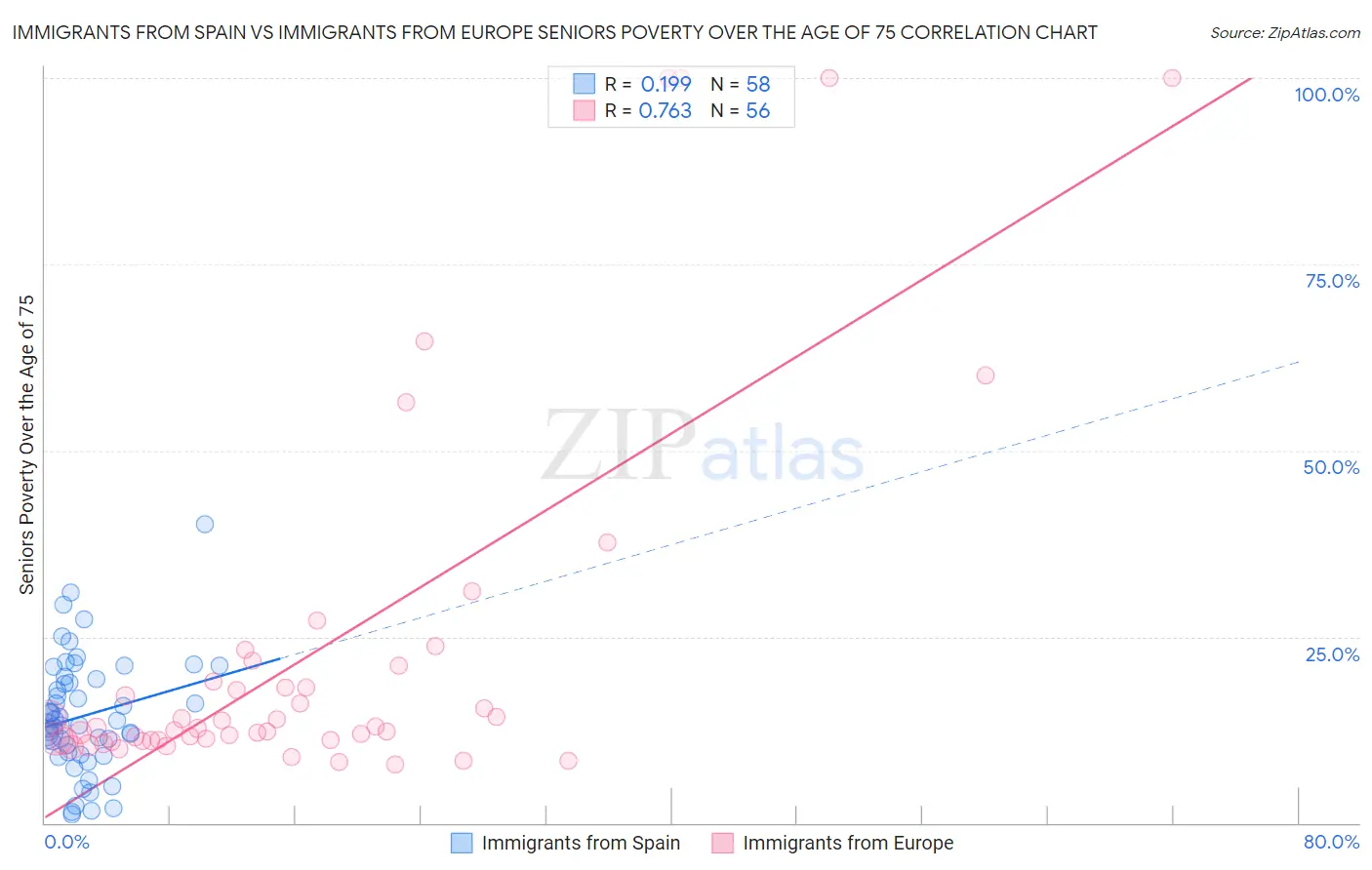 Immigrants from Spain vs Immigrants from Europe Seniors Poverty Over the Age of 75