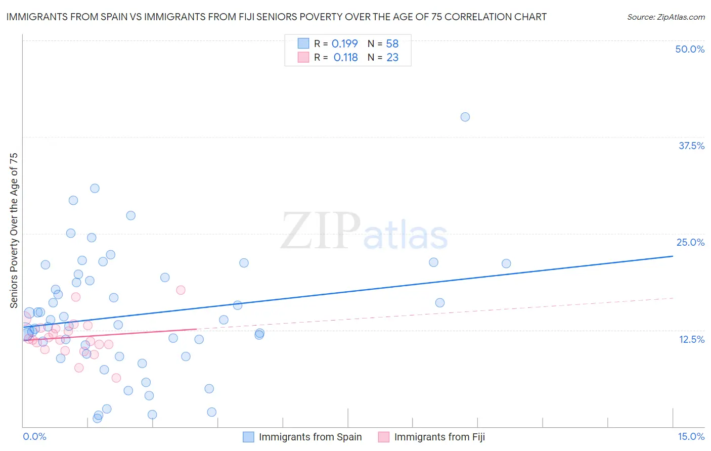 Immigrants from Spain vs Immigrants from Fiji Seniors Poverty Over the Age of 75