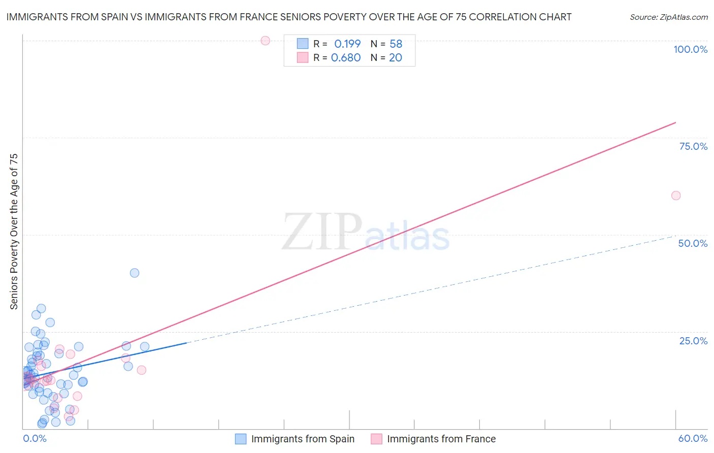 Immigrants from Spain vs Immigrants from France Seniors Poverty Over the Age of 75