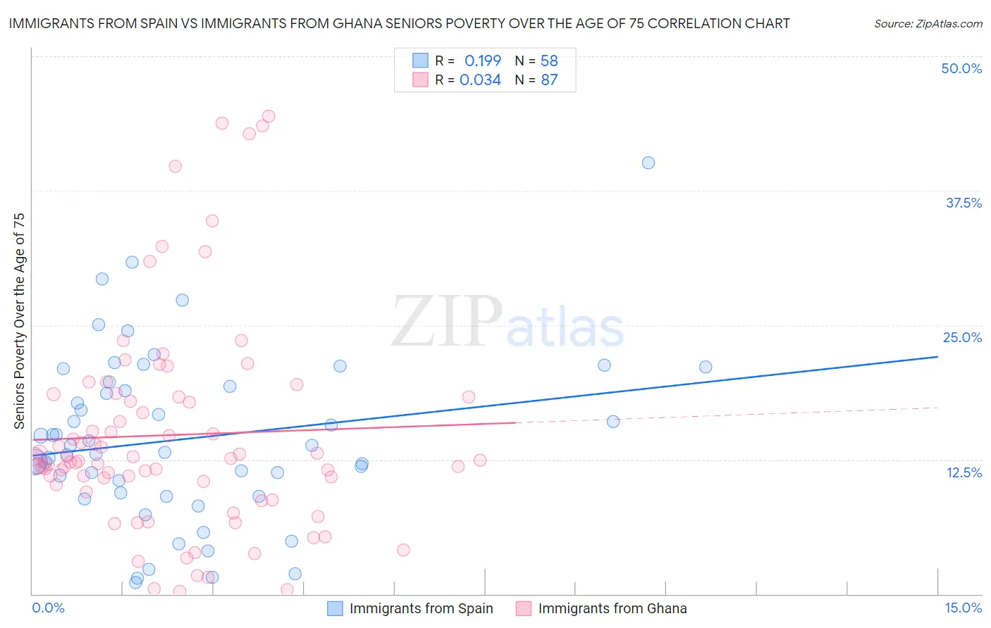 Immigrants from Spain vs Immigrants from Ghana Seniors Poverty Over the Age of 75