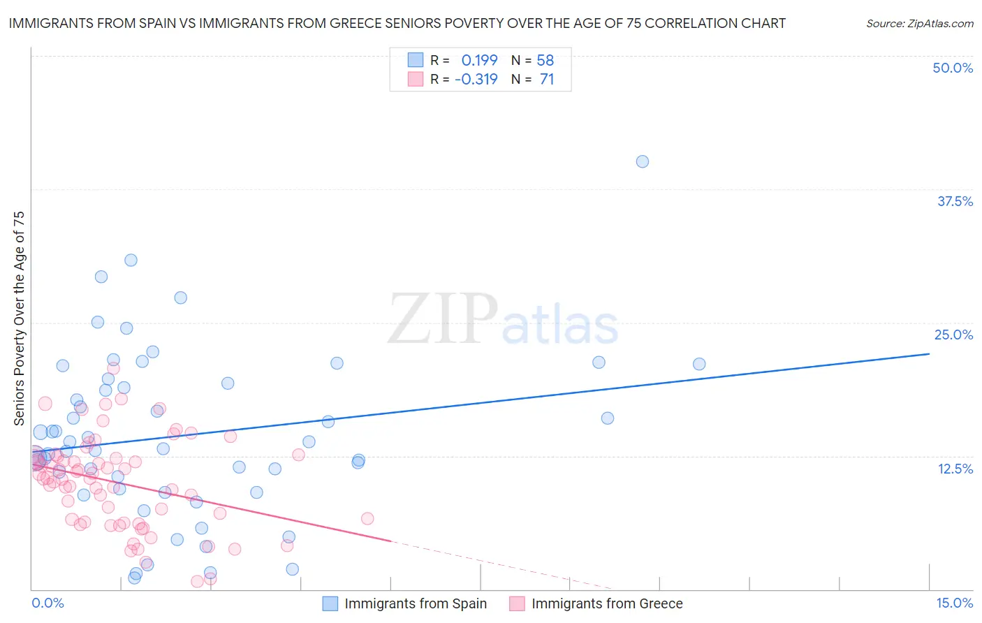 Immigrants from Spain vs Immigrants from Greece Seniors Poverty Over the Age of 75