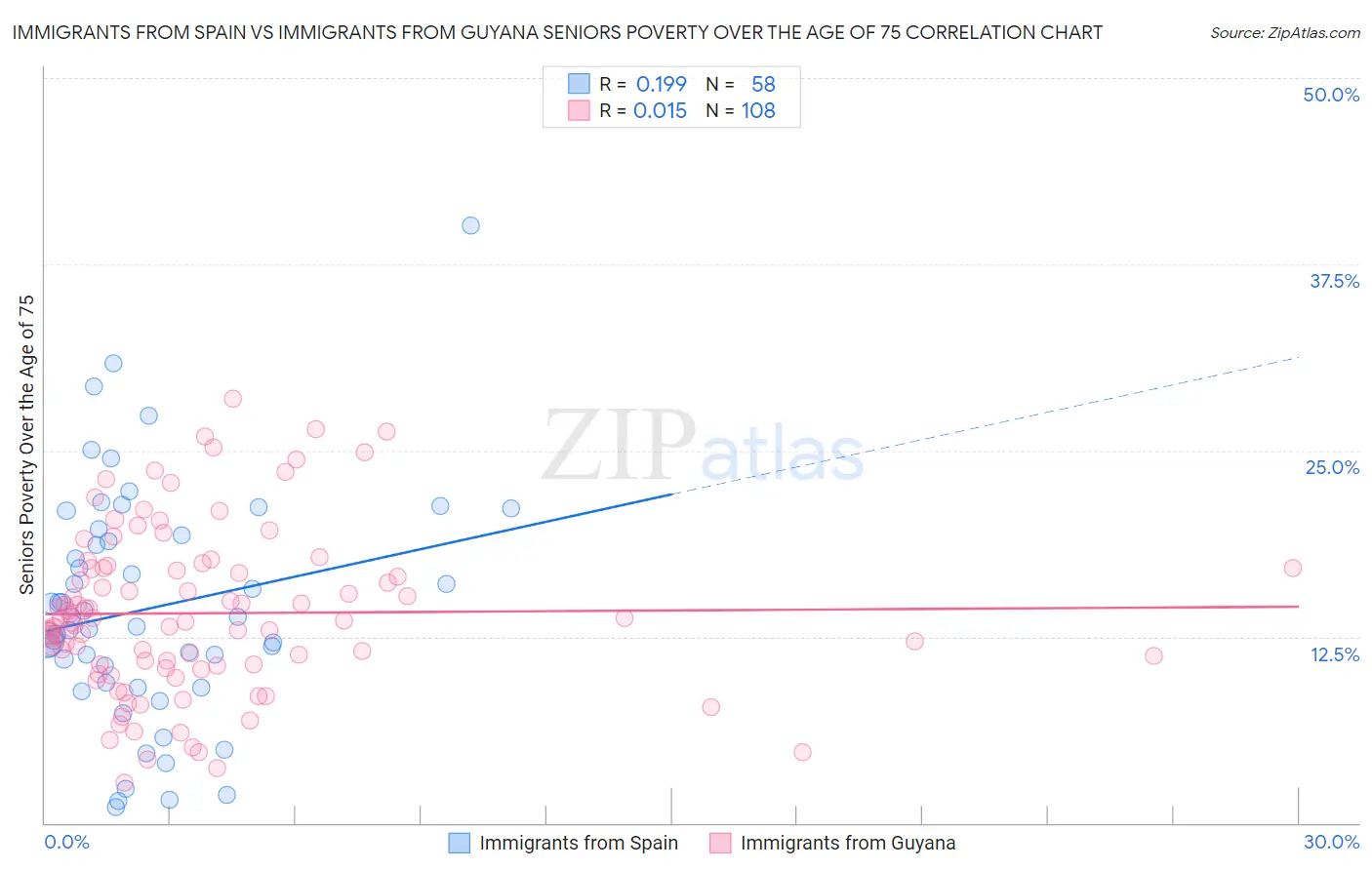 Immigrants from Spain vs Immigrants from Guyana Seniors Poverty Over the Age of 75