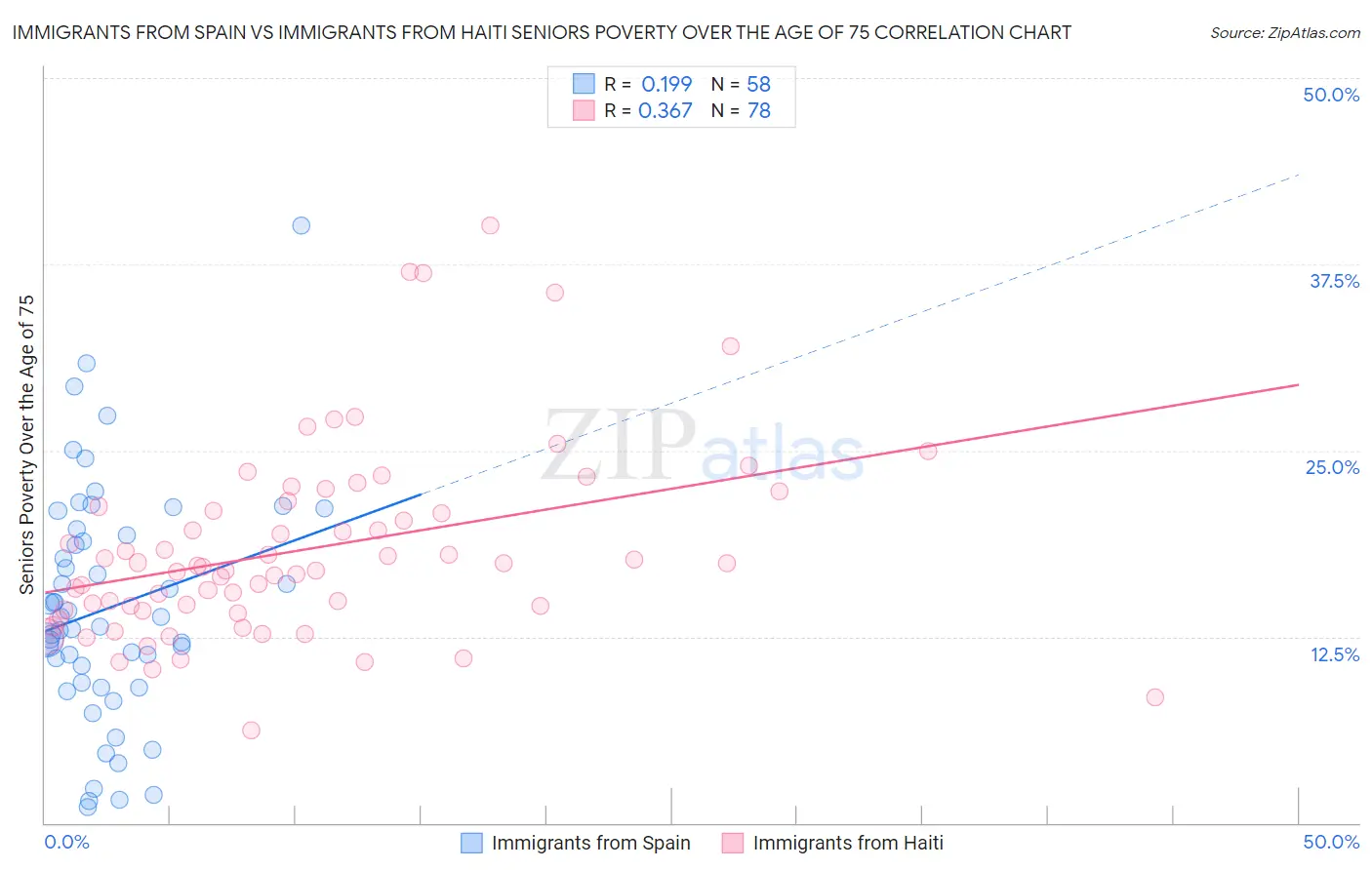 Immigrants from Spain vs Immigrants from Haiti Seniors Poverty Over the Age of 75
