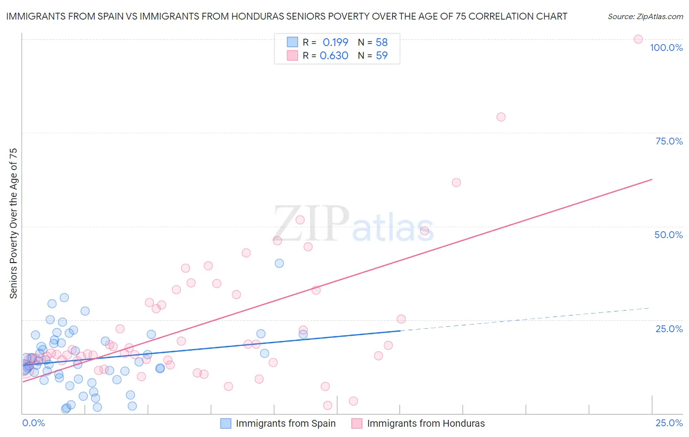 Immigrants from Spain vs Immigrants from Honduras Seniors Poverty Over the Age of 75