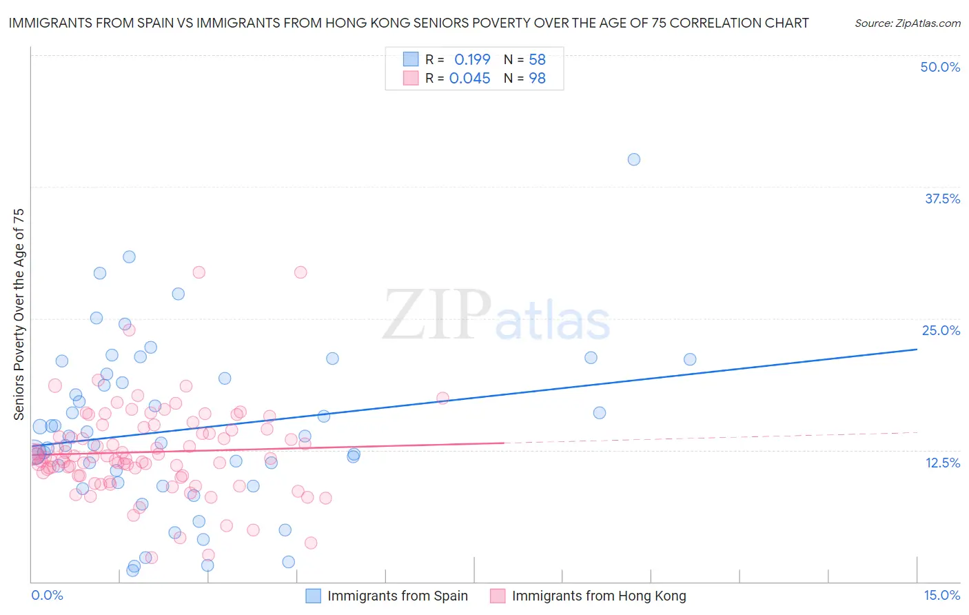 Immigrants from Spain vs Immigrants from Hong Kong Seniors Poverty Over the Age of 75