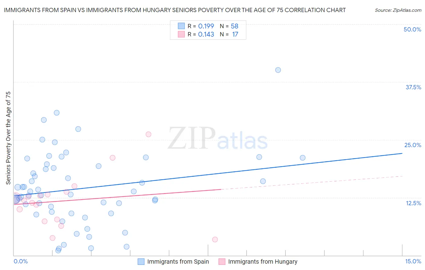 Immigrants from Spain vs Immigrants from Hungary Seniors Poverty Over the Age of 75