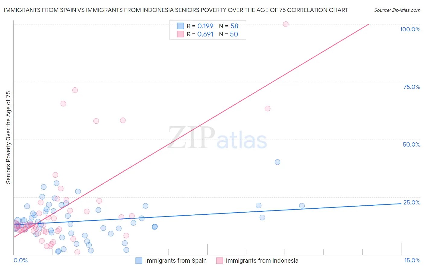 Immigrants from Spain vs Immigrants from Indonesia Seniors Poverty Over the Age of 75