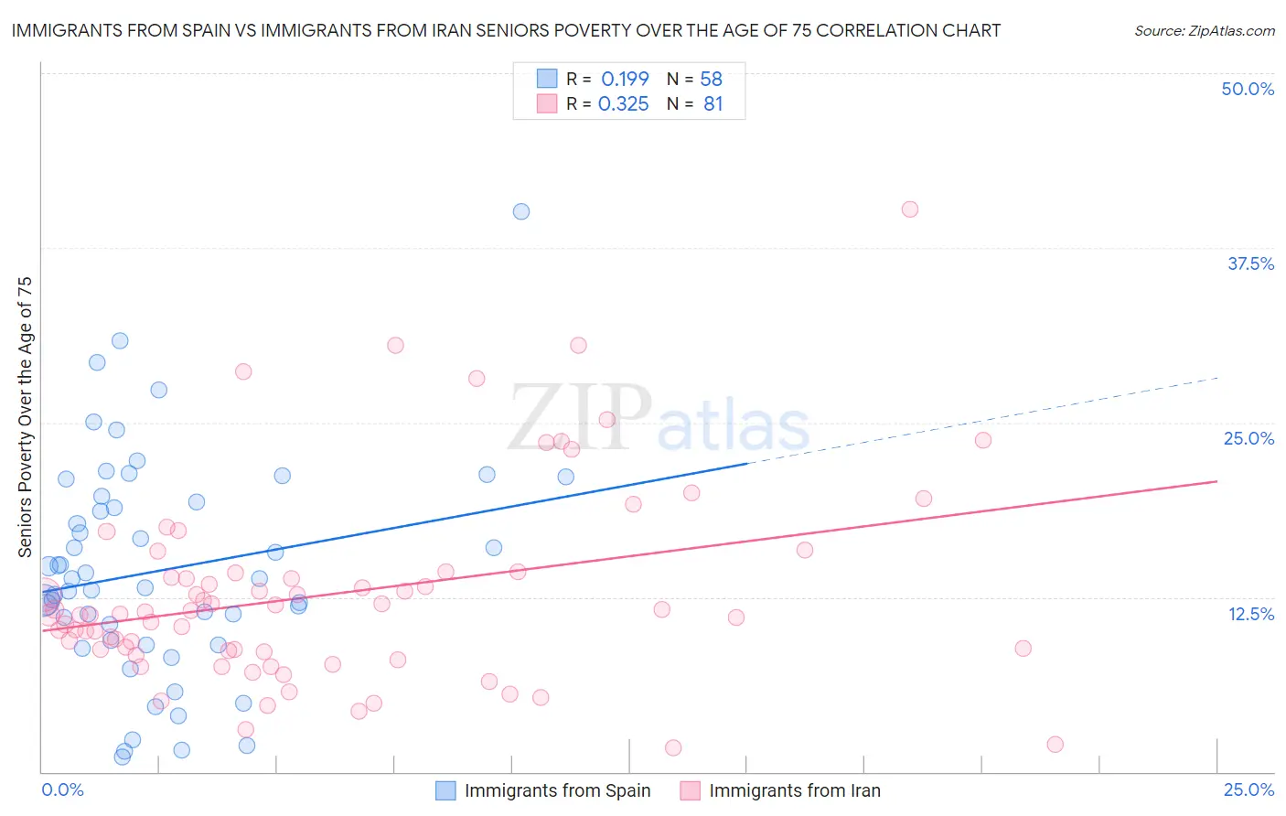 Immigrants from Spain vs Immigrants from Iran Seniors Poverty Over the Age of 75