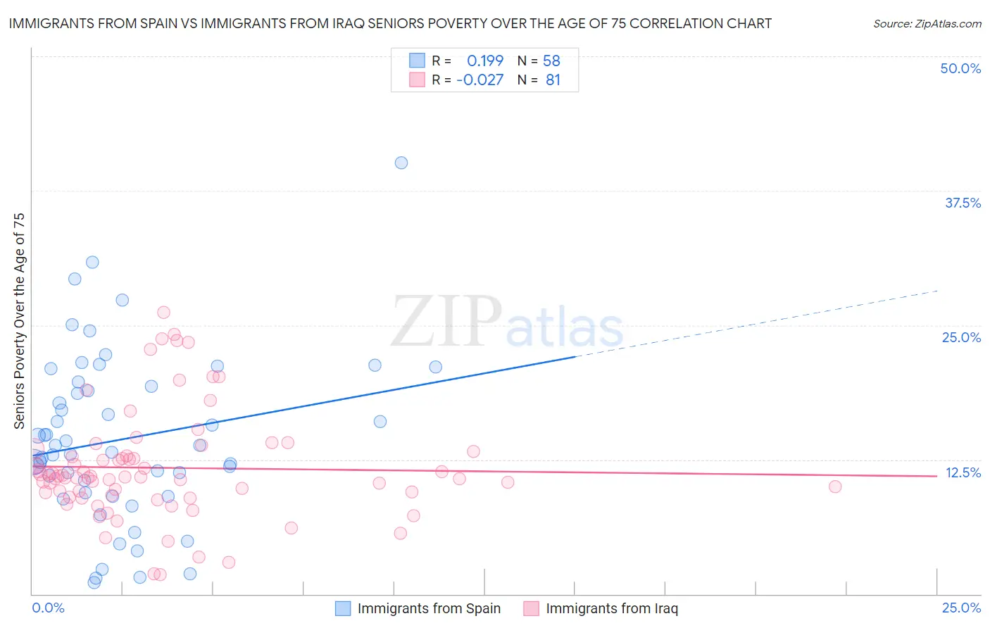 Immigrants from Spain vs Immigrants from Iraq Seniors Poverty Over the Age of 75