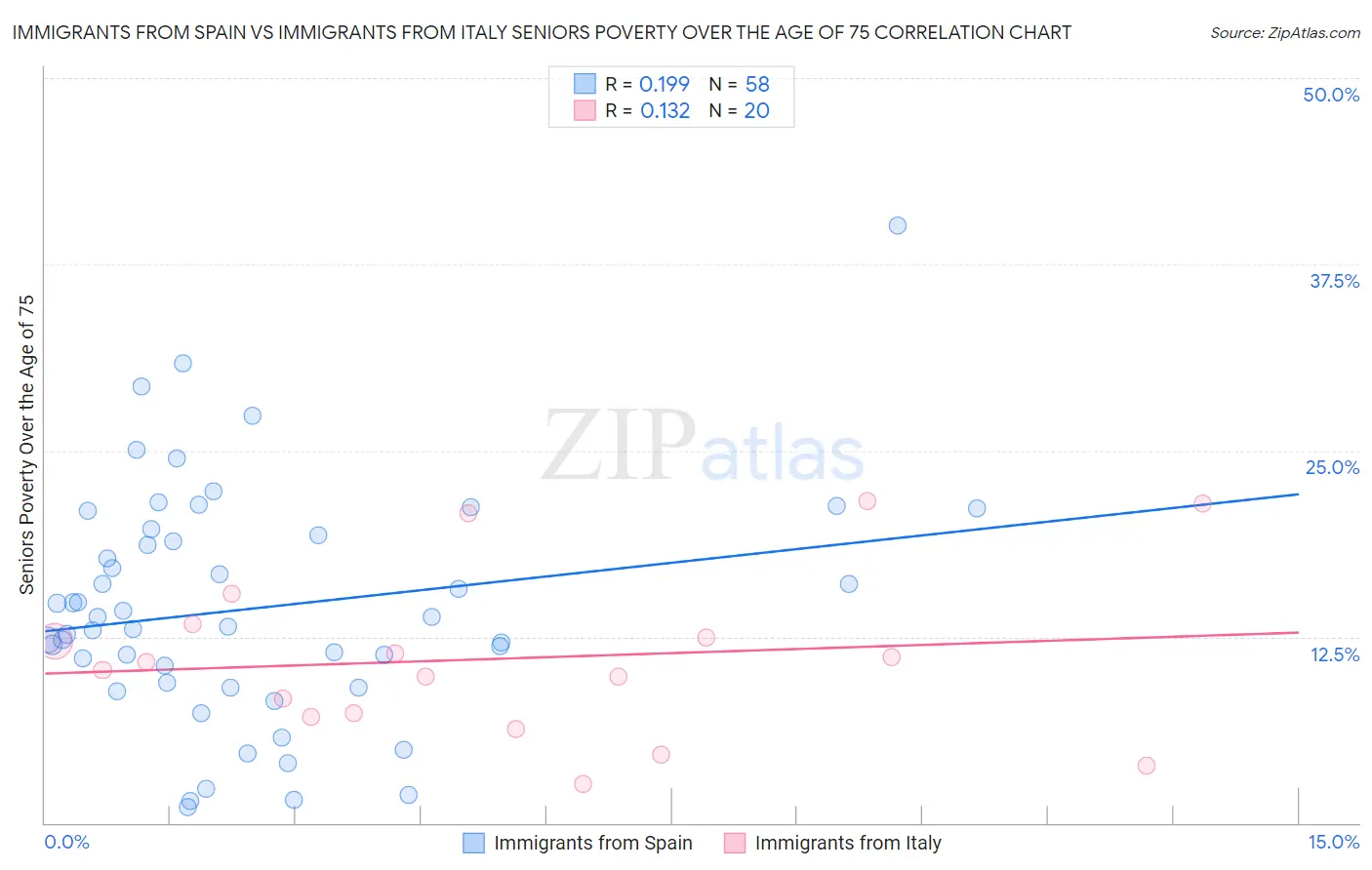 Immigrants from Spain vs Immigrants from Italy Seniors Poverty Over the Age of 75