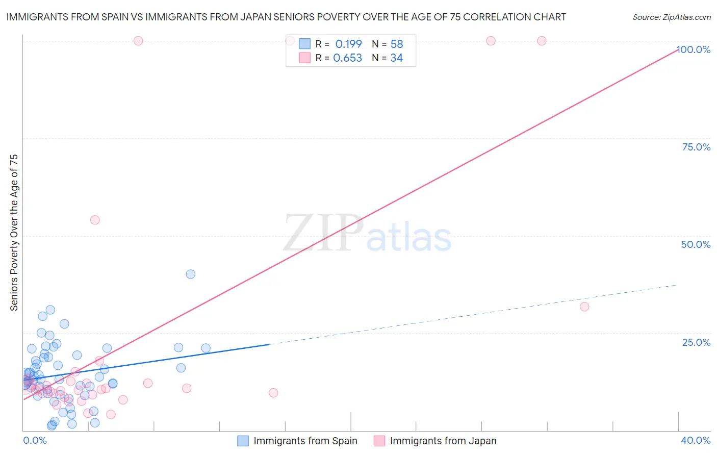 Immigrants from Spain vs Immigrants from Japan Seniors Poverty Over the Age of 75