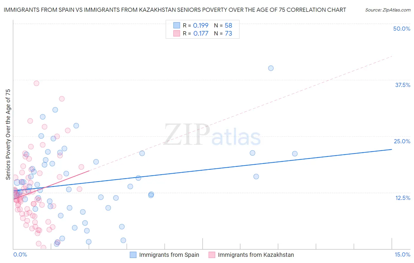 Immigrants from Spain vs Immigrants from Kazakhstan Seniors Poverty Over the Age of 75
